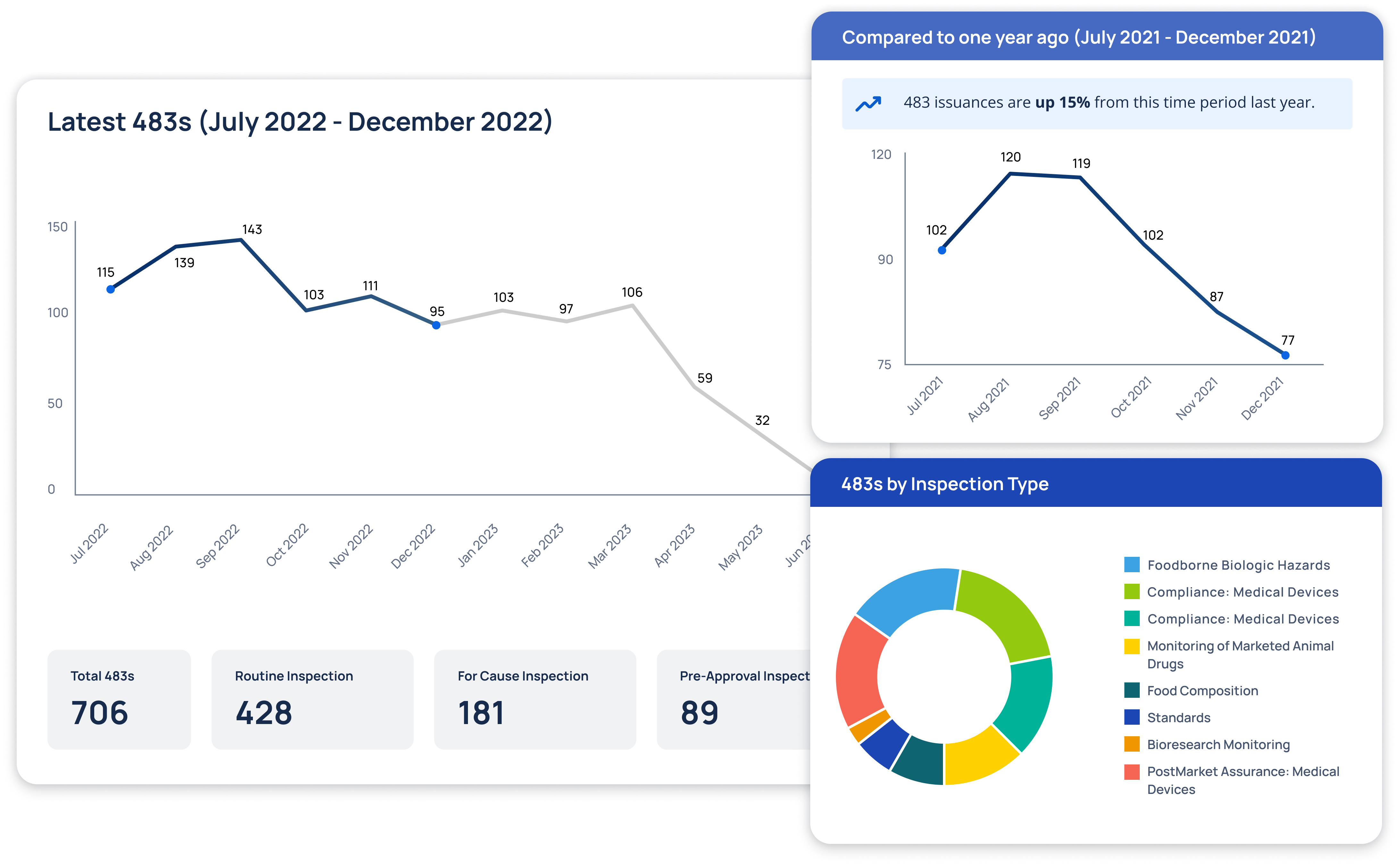 Inspection trends dashboard showing 483 issuances, compliance patterns, and inspection type breakdowns