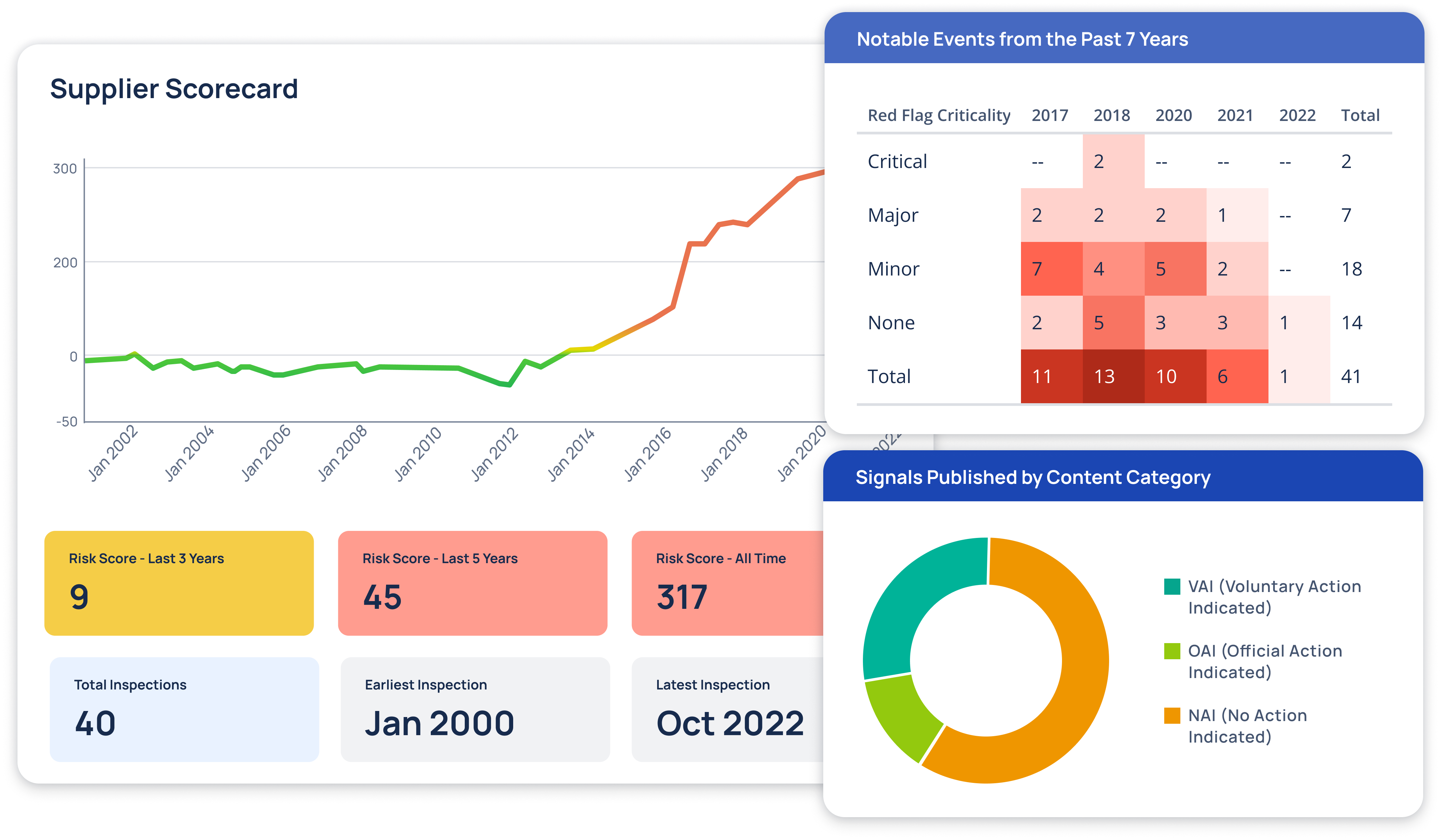 Supplier Scorecard Dashboard showing risk scores, inspection data, and regulatory events timeline